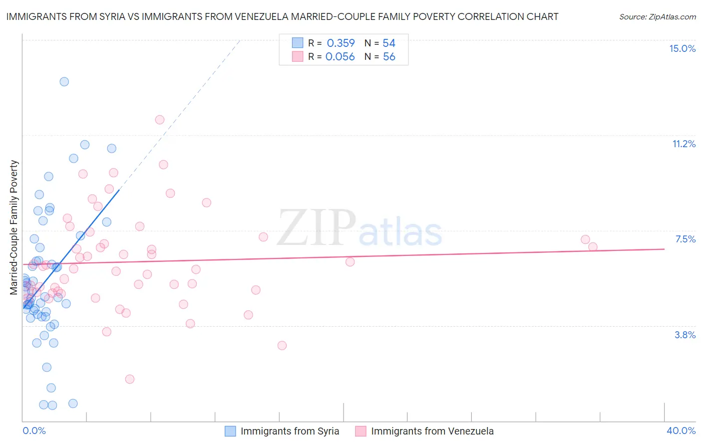Immigrants from Syria vs Immigrants from Venezuela Married-Couple Family Poverty
