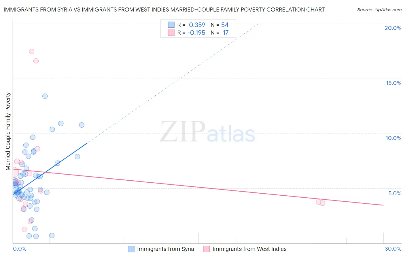 Immigrants from Syria vs Immigrants from West Indies Married-Couple Family Poverty
