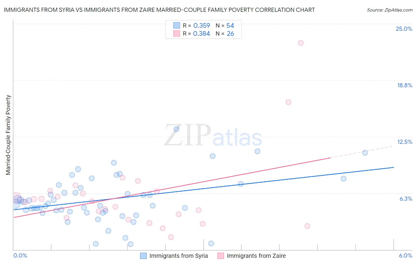 Immigrants from Syria vs Immigrants from Zaire Married-Couple Family Poverty