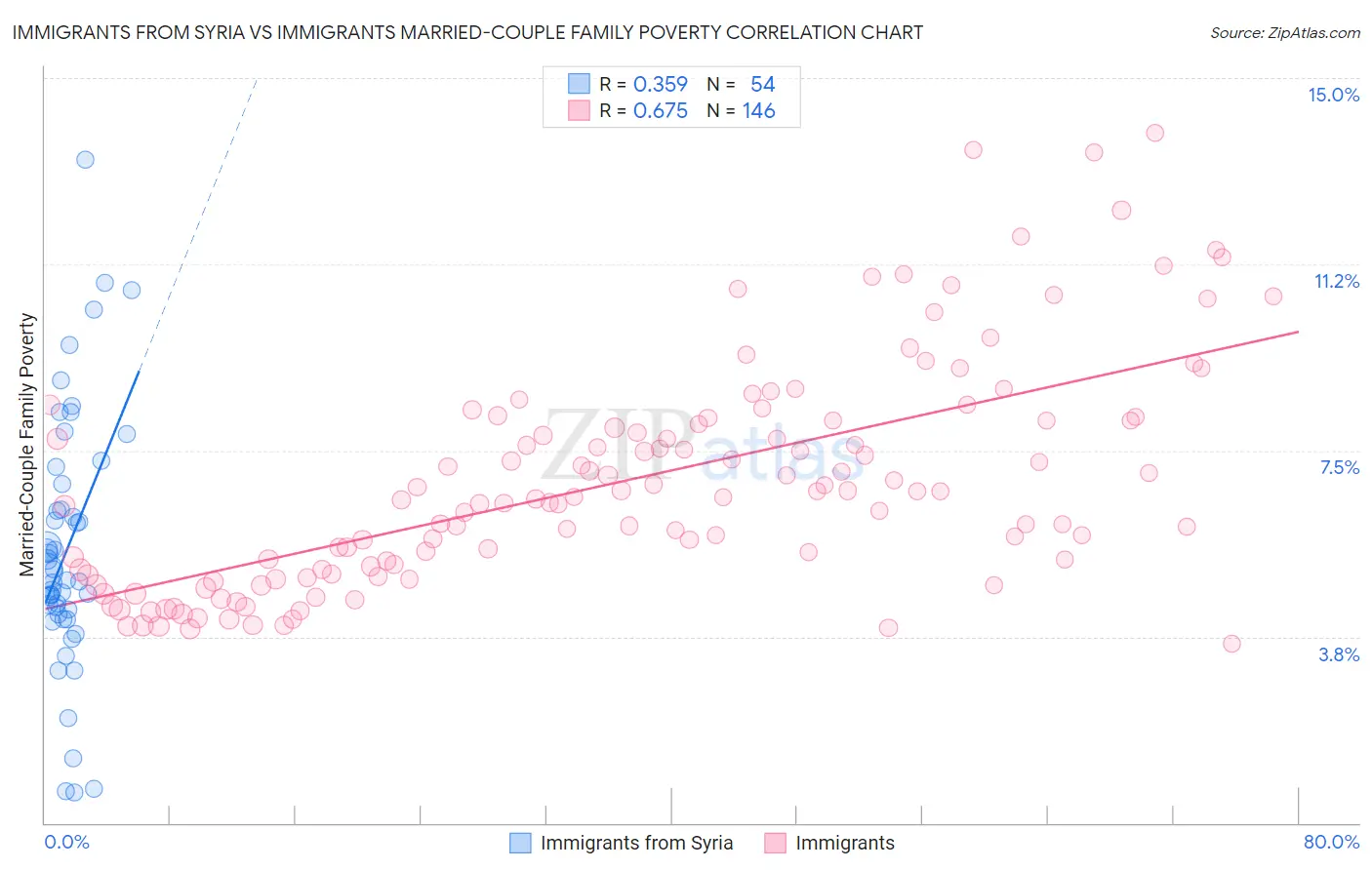 Immigrants from Syria vs Immigrants Married-Couple Family Poverty