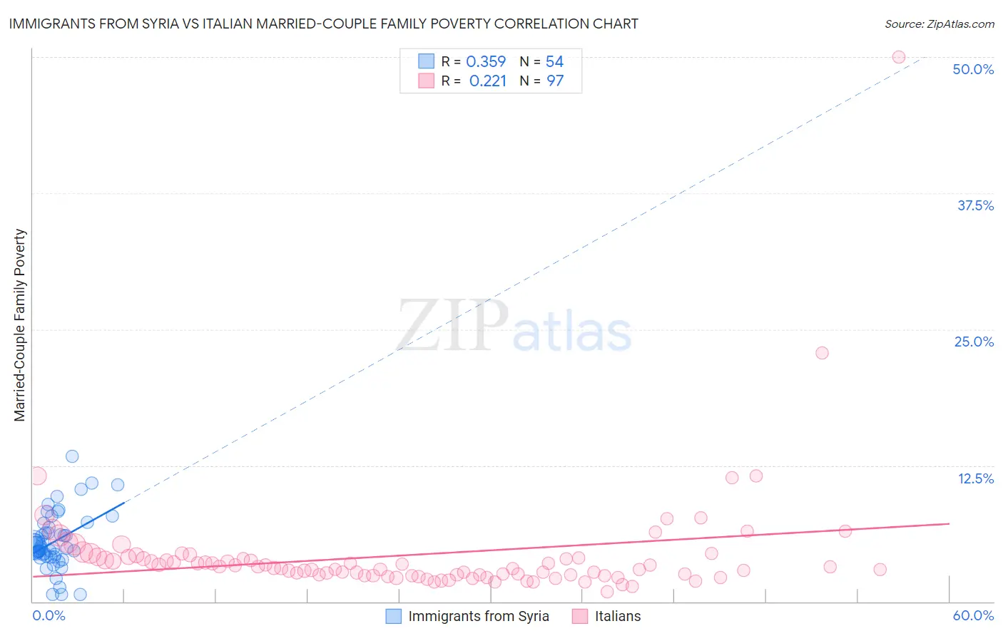 Immigrants from Syria vs Italian Married-Couple Family Poverty