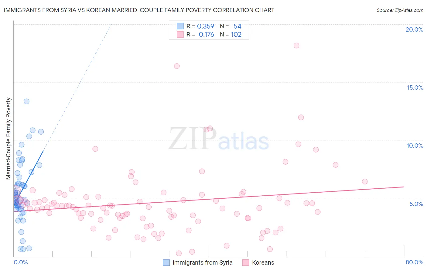 Immigrants from Syria vs Korean Married-Couple Family Poverty