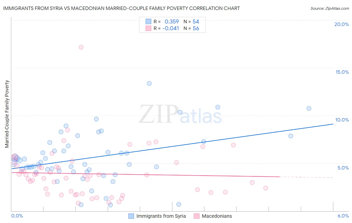 Immigrants from Syria vs Macedonian Married-Couple Family Poverty