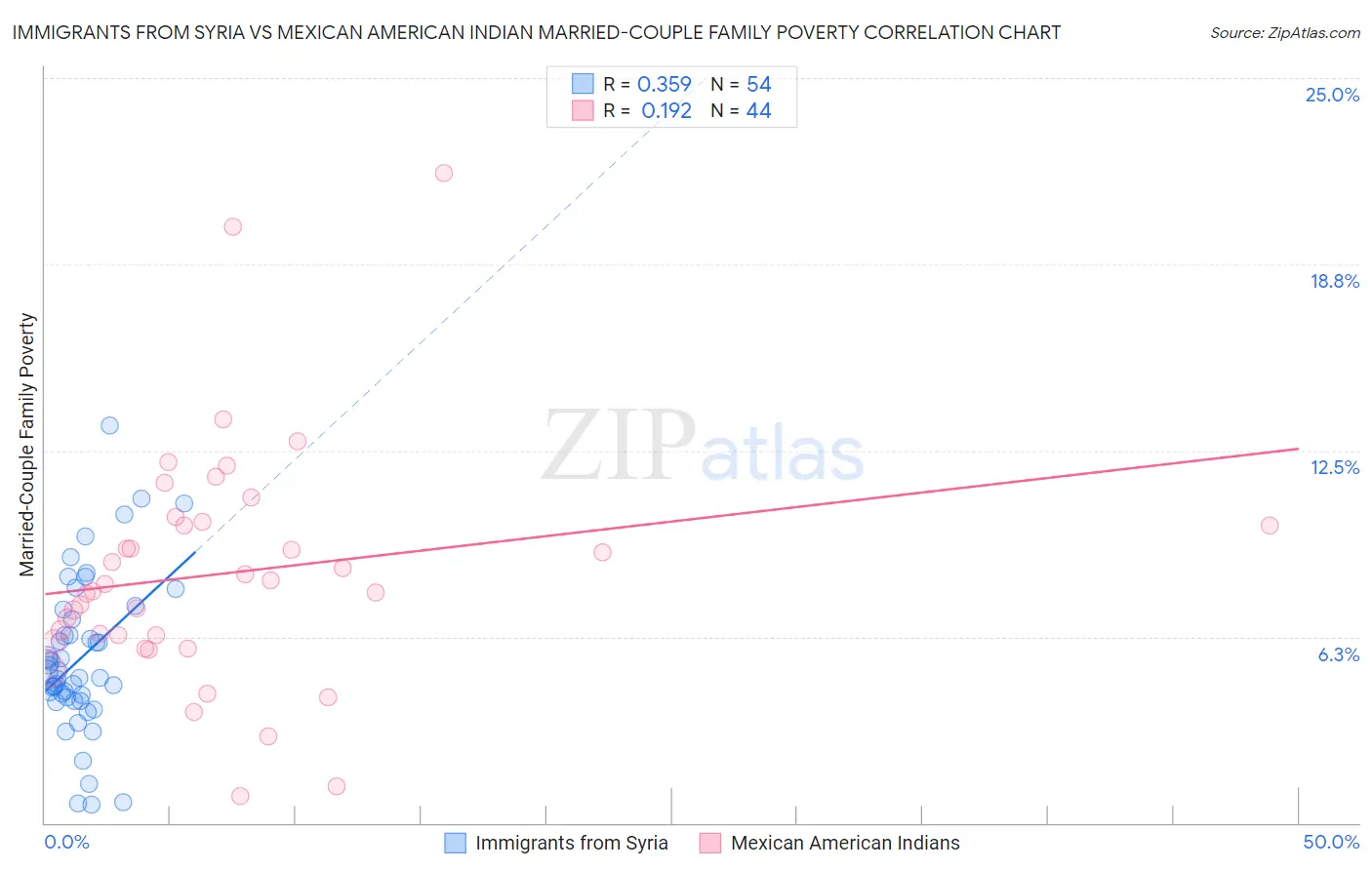 Immigrants from Syria vs Mexican American Indian Married-Couple Family Poverty