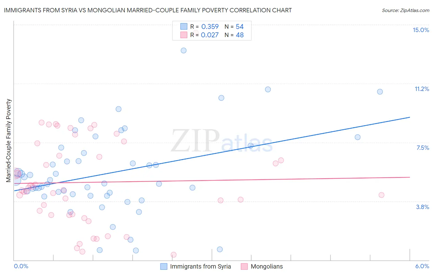 Immigrants from Syria vs Mongolian Married-Couple Family Poverty