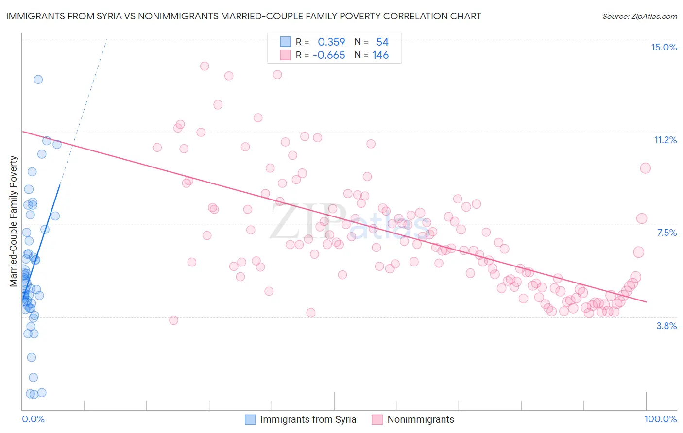 Immigrants from Syria vs Nonimmigrants Married-Couple Family Poverty