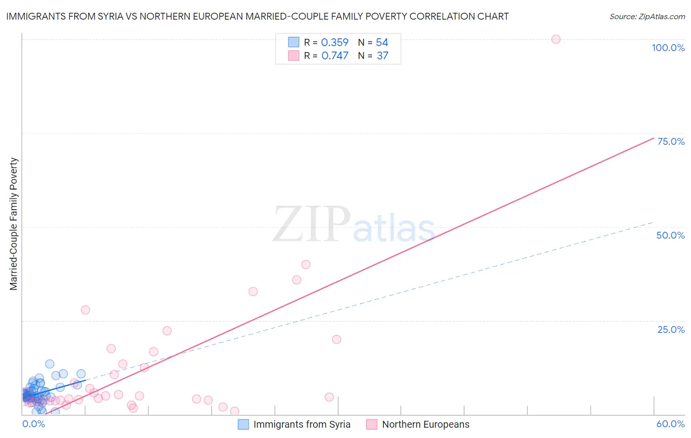 Immigrants from Syria vs Northern European Married-Couple Family Poverty