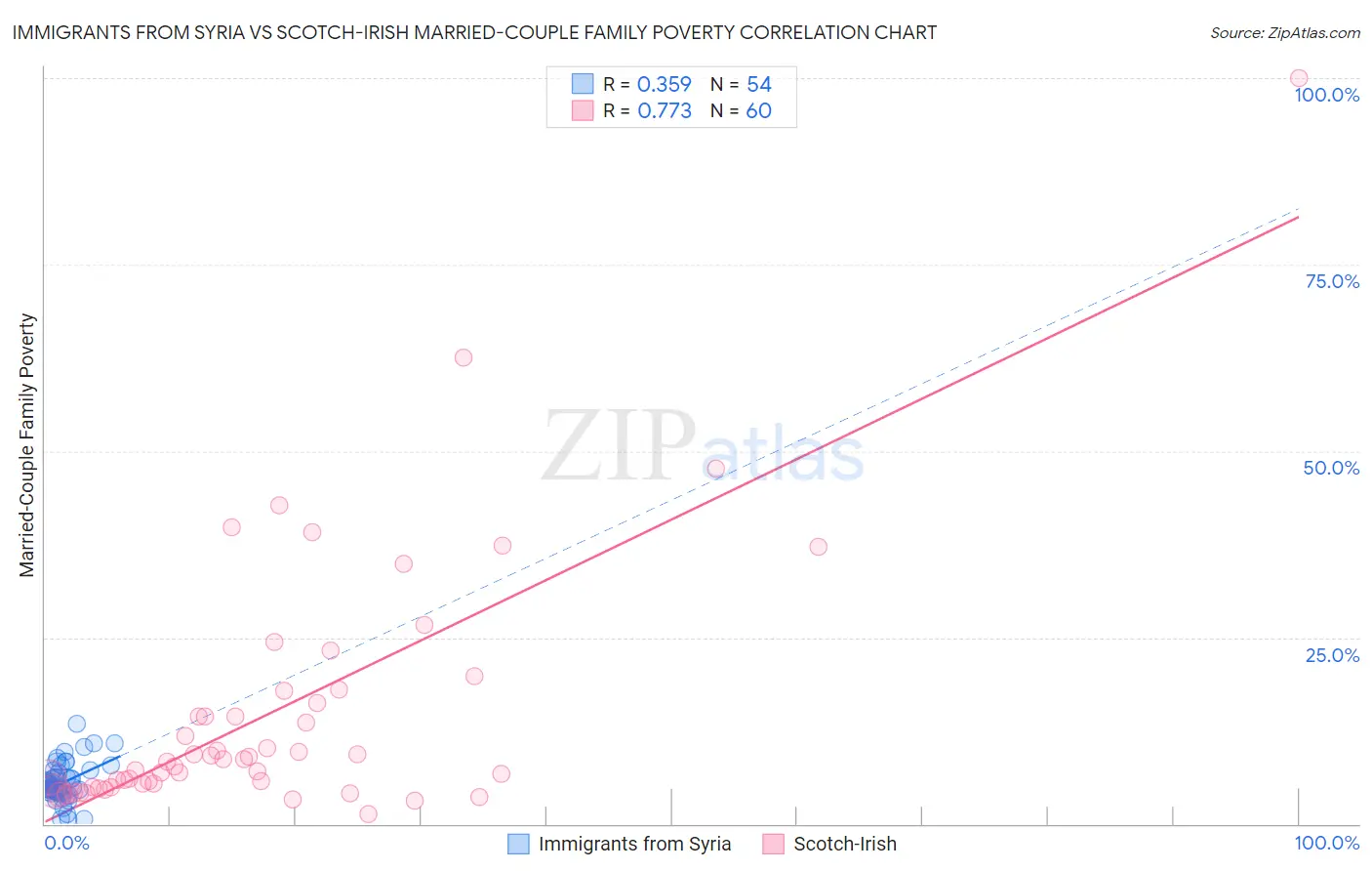 Immigrants from Syria vs Scotch-Irish Married-Couple Family Poverty
