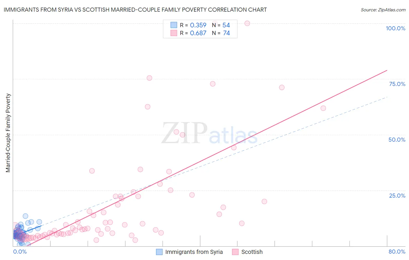 Immigrants from Syria vs Scottish Married-Couple Family Poverty