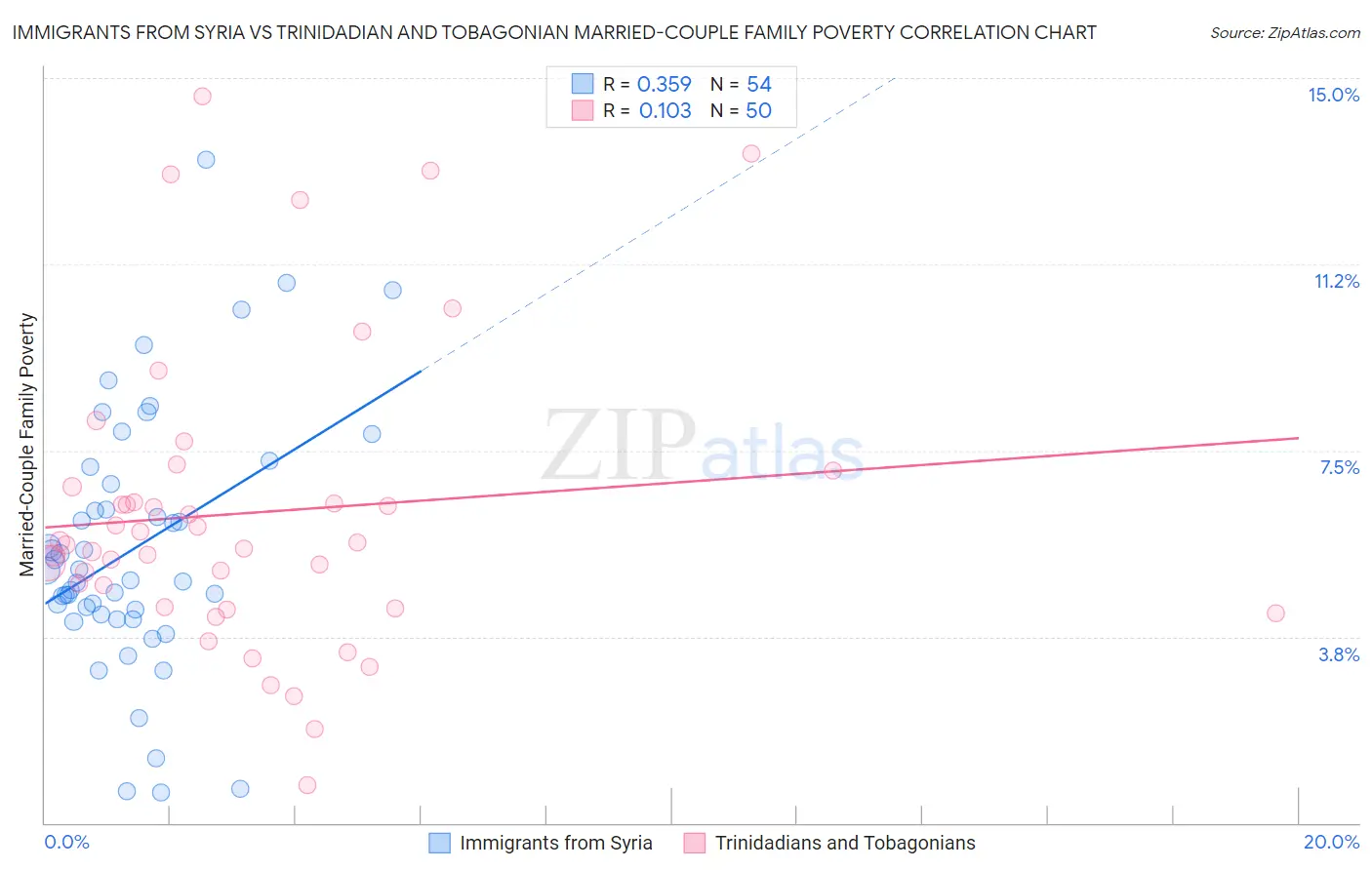 Immigrants from Syria vs Trinidadian and Tobagonian Married-Couple Family Poverty