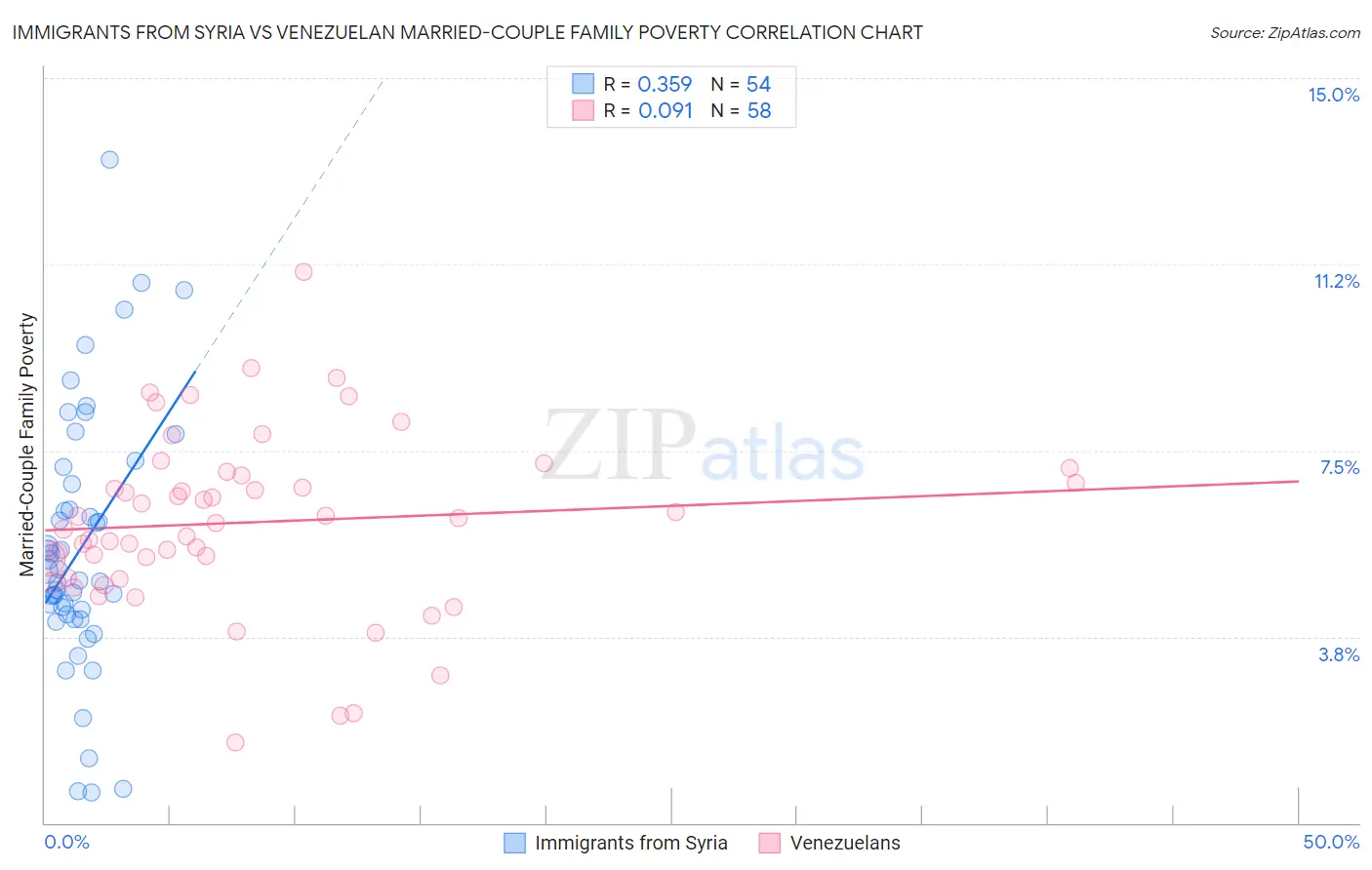 Immigrants from Syria vs Venezuelan Married-Couple Family Poverty