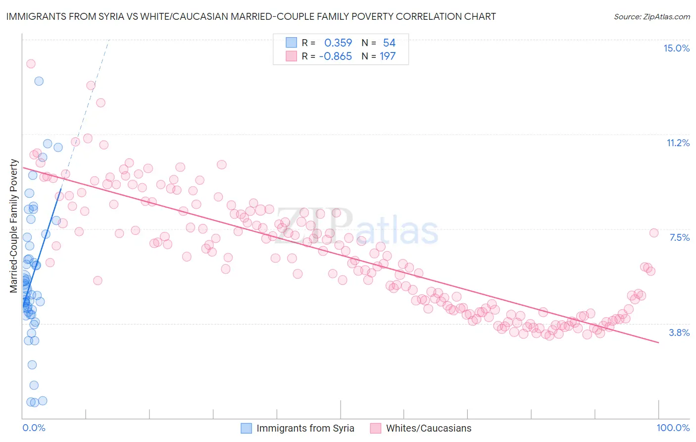 Immigrants from Syria vs White/Caucasian Married-Couple Family Poverty