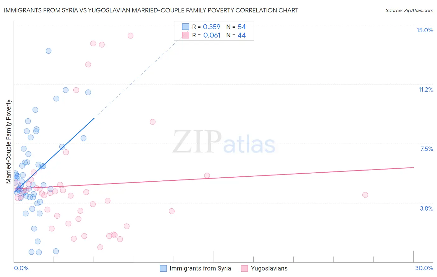 Immigrants from Syria vs Yugoslavian Married-Couple Family Poverty