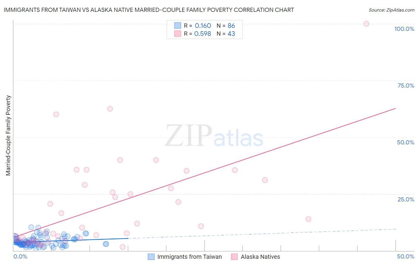 Immigrants from Taiwan vs Alaska Native Married-Couple Family Poverty