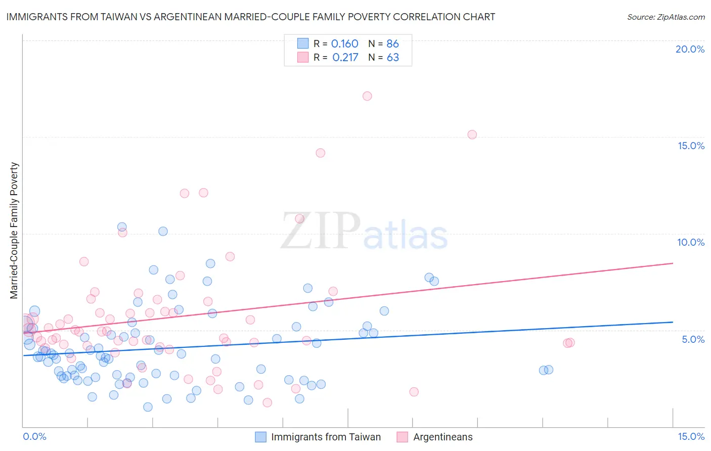 Immigrants from Taiwan vs Argentinean Married-Couple Family Poverty