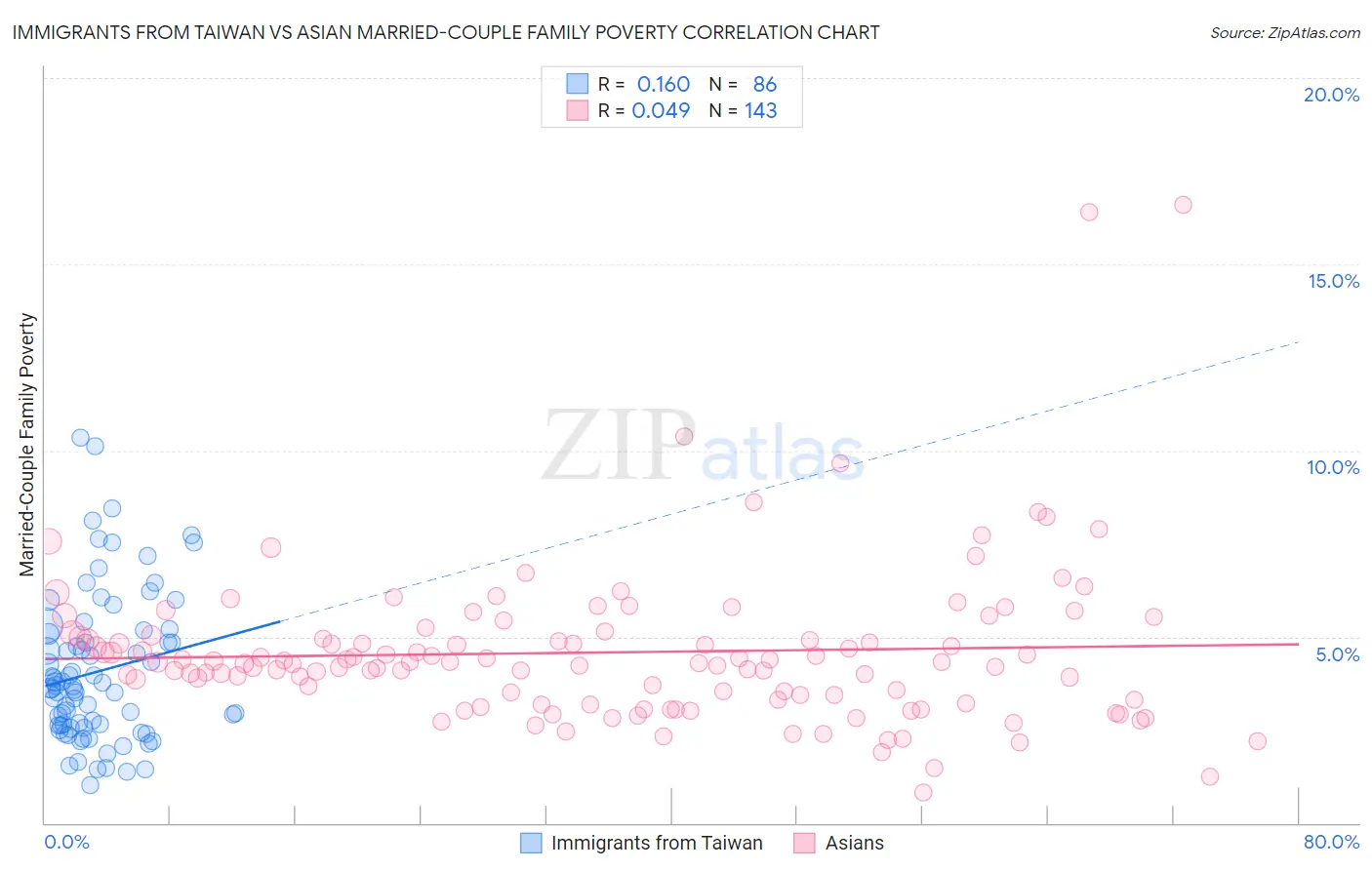 Immigrants from Taiwan vs Asian Married-Couple Family Poverty