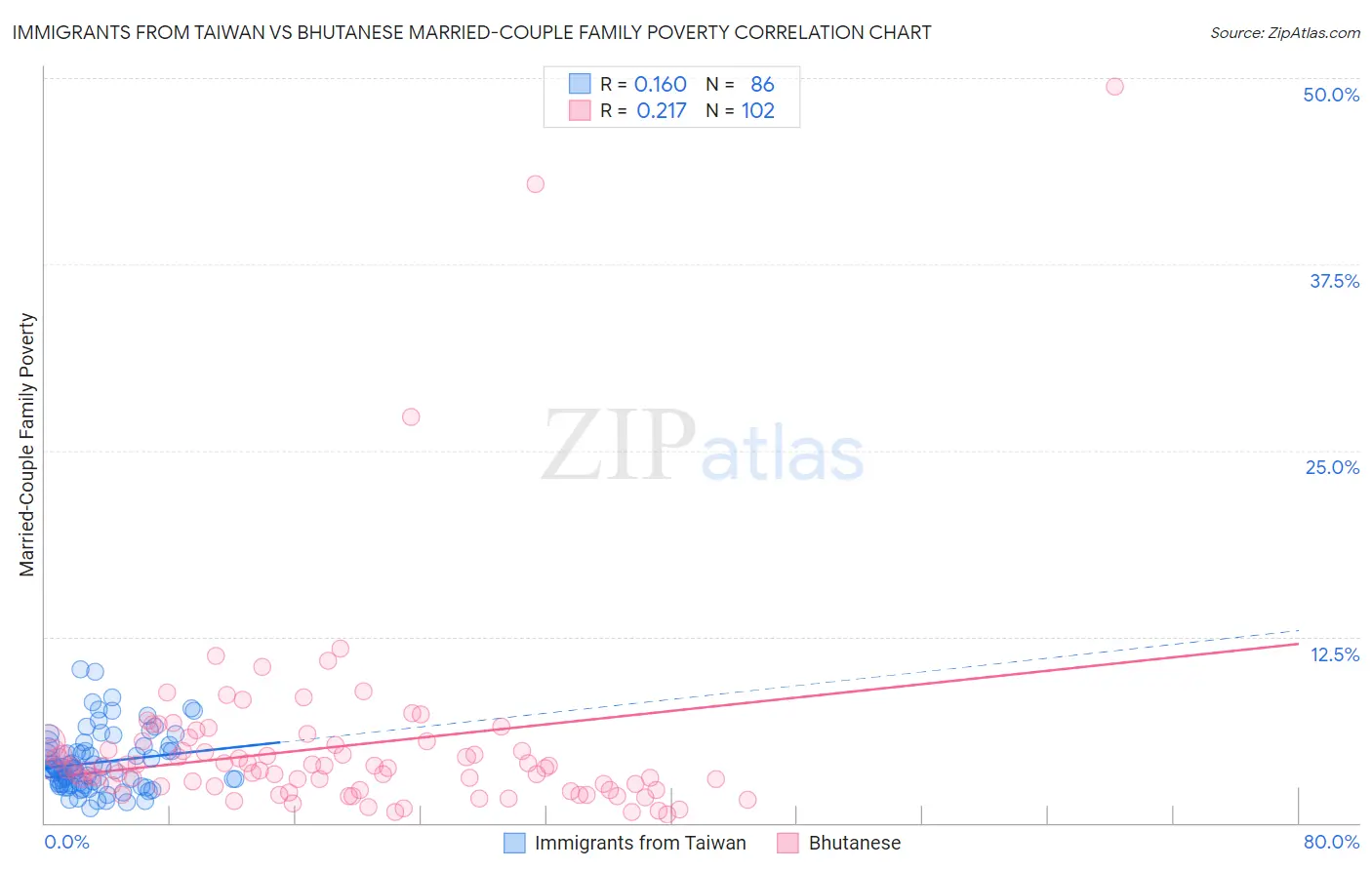 Immigrants from Taiwan vs Bhutanese Married-Couple Family Poverty