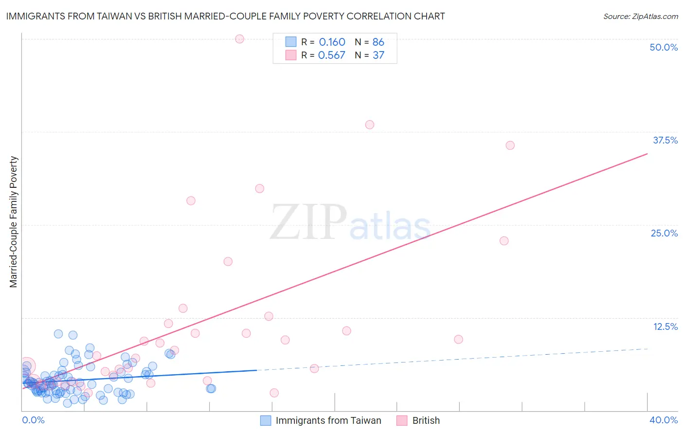 Immigrants from Taiwan vs British Married-Couple Family Poverty