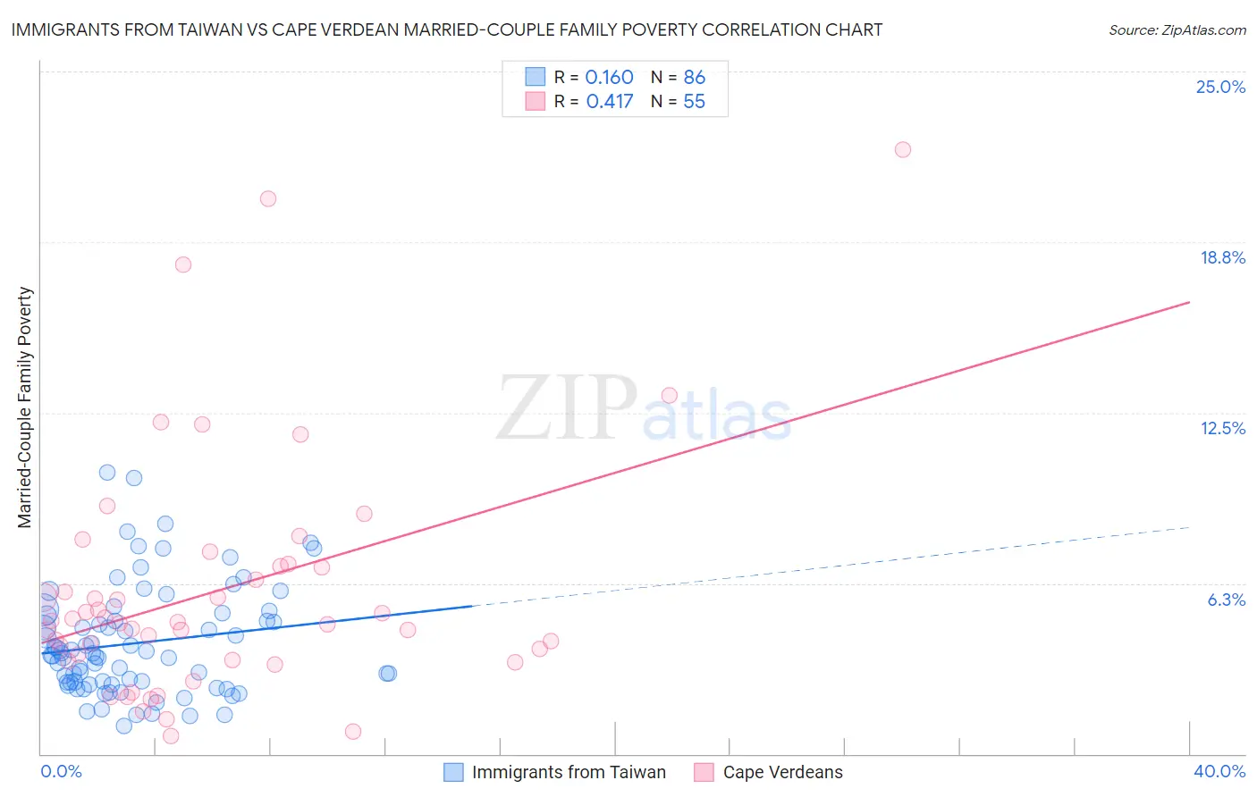 Immigrants from Taiwan vs Cape Verdean Married-Couple Family Poverty