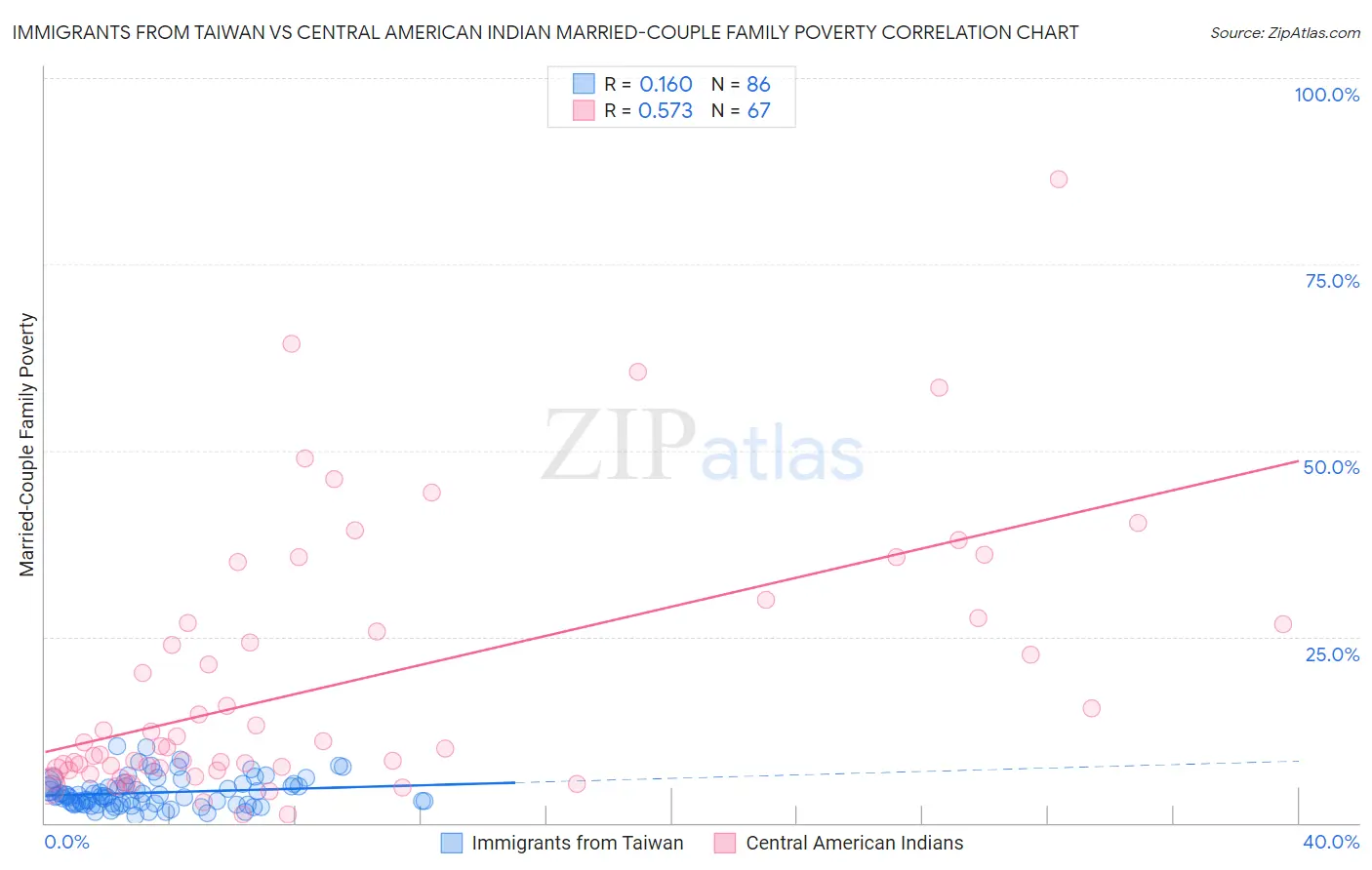 Immigrants from Taiwan vs Central American Indian Married-Couple Family Poverty