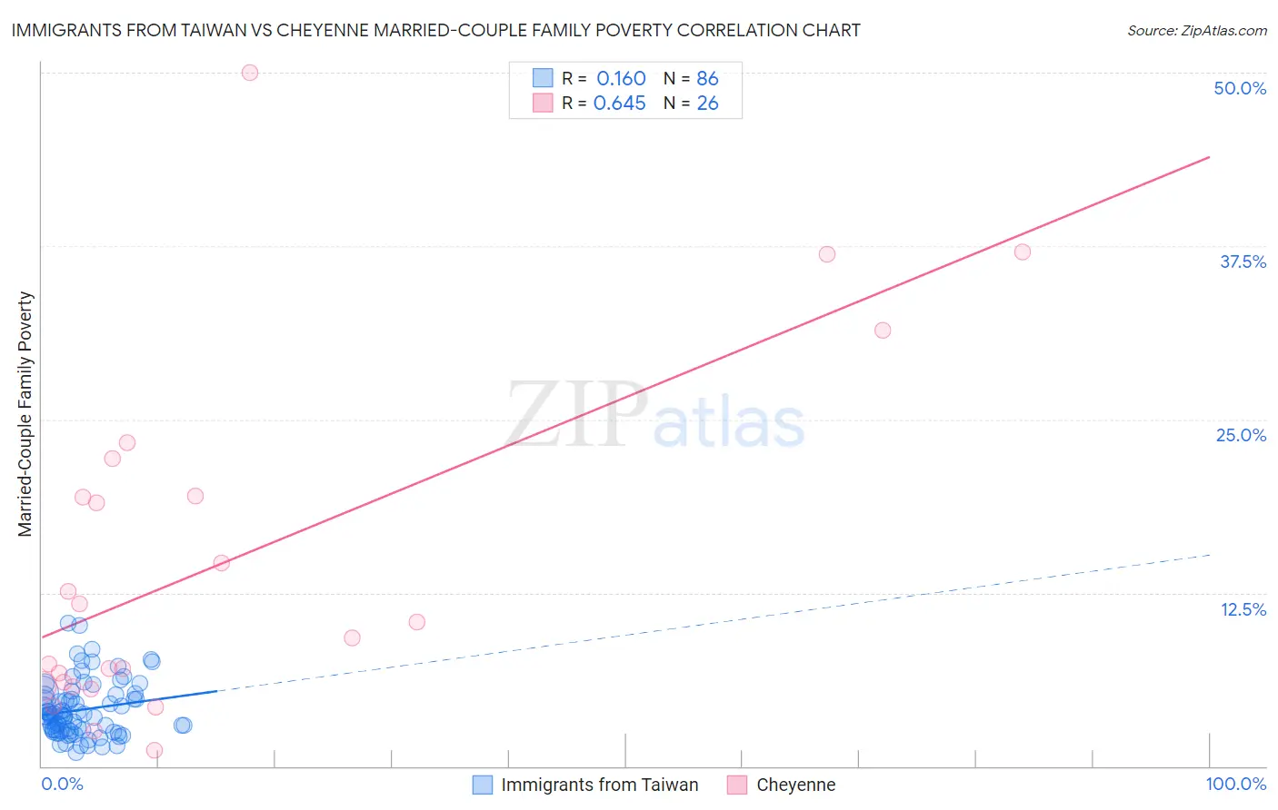Immigrants from Taiwan vs Cheyenne Married-Couple Family Poverty