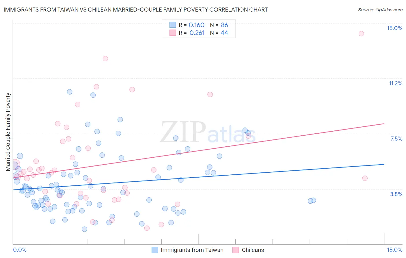 Immigrants from Taiwan vs Chilean Married-Couple Family Poverty