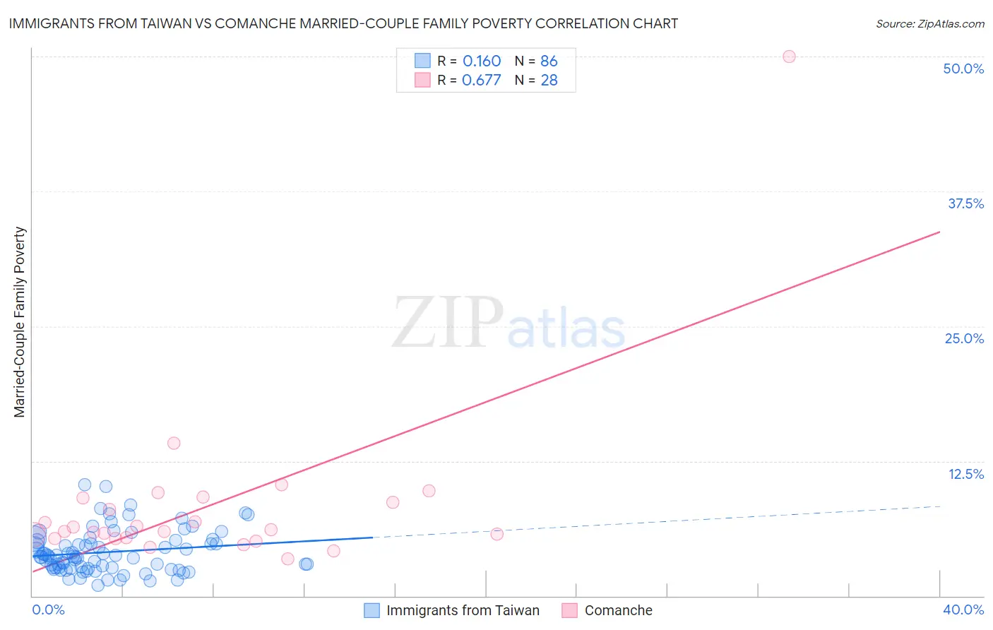 Immigrants from Taiwan vs Comanche Married-Couple Family Poverty