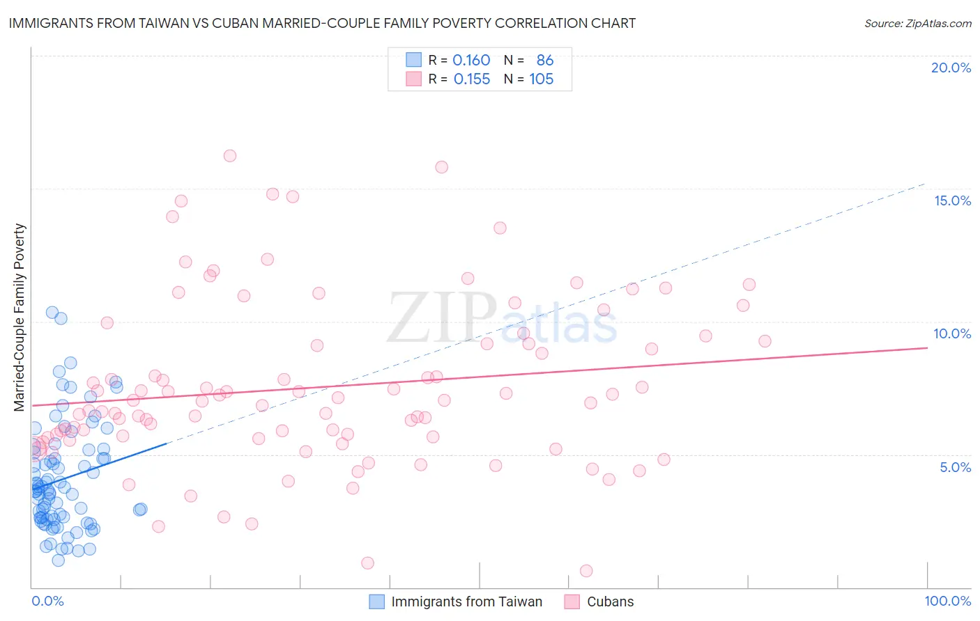Immigrants from Taiwan vs Cuban Married-Couple Family Poverty