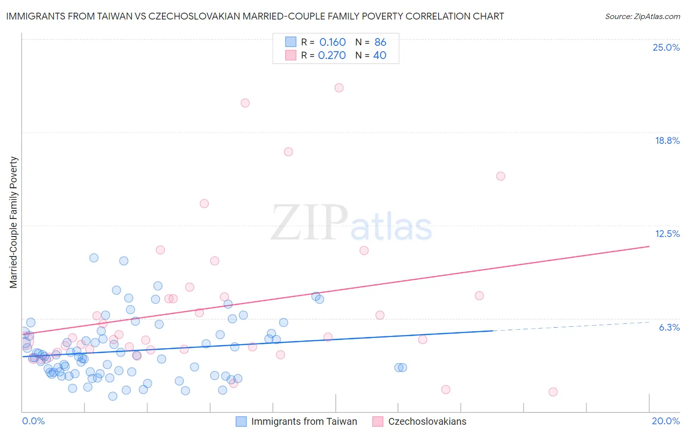 Immigrants from Taiwan vs Czechoslovakian Married-Couple Family Poverty