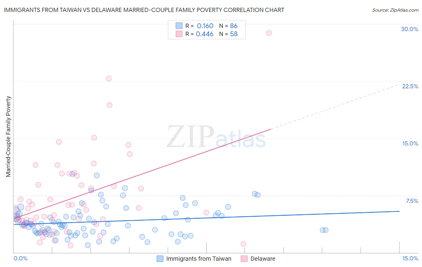 Immigrants from Taiwan vs Delaware Married-Couple Family Poverty