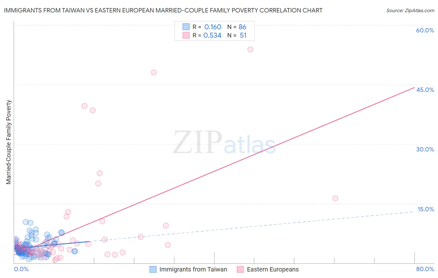 Immigrants from Taiwan vs Eastern European Married-Couple Family Poverty