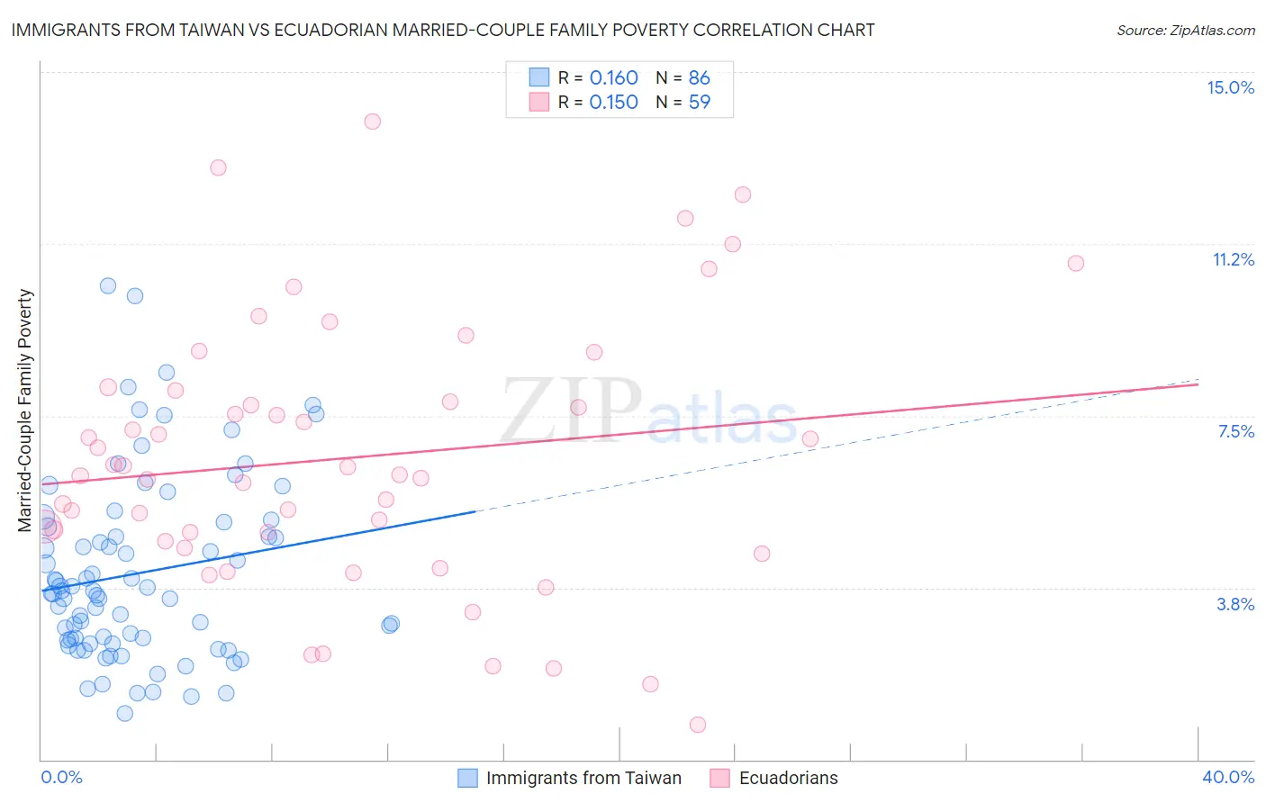 Immigrants from Taiwan vs Ecuadorian Married-Couple Family Poverty