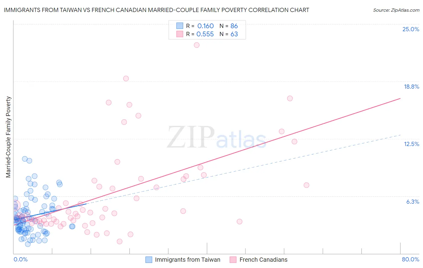 Immigrants from Taiwan vs French Canadian Married-Couple Family Poverty