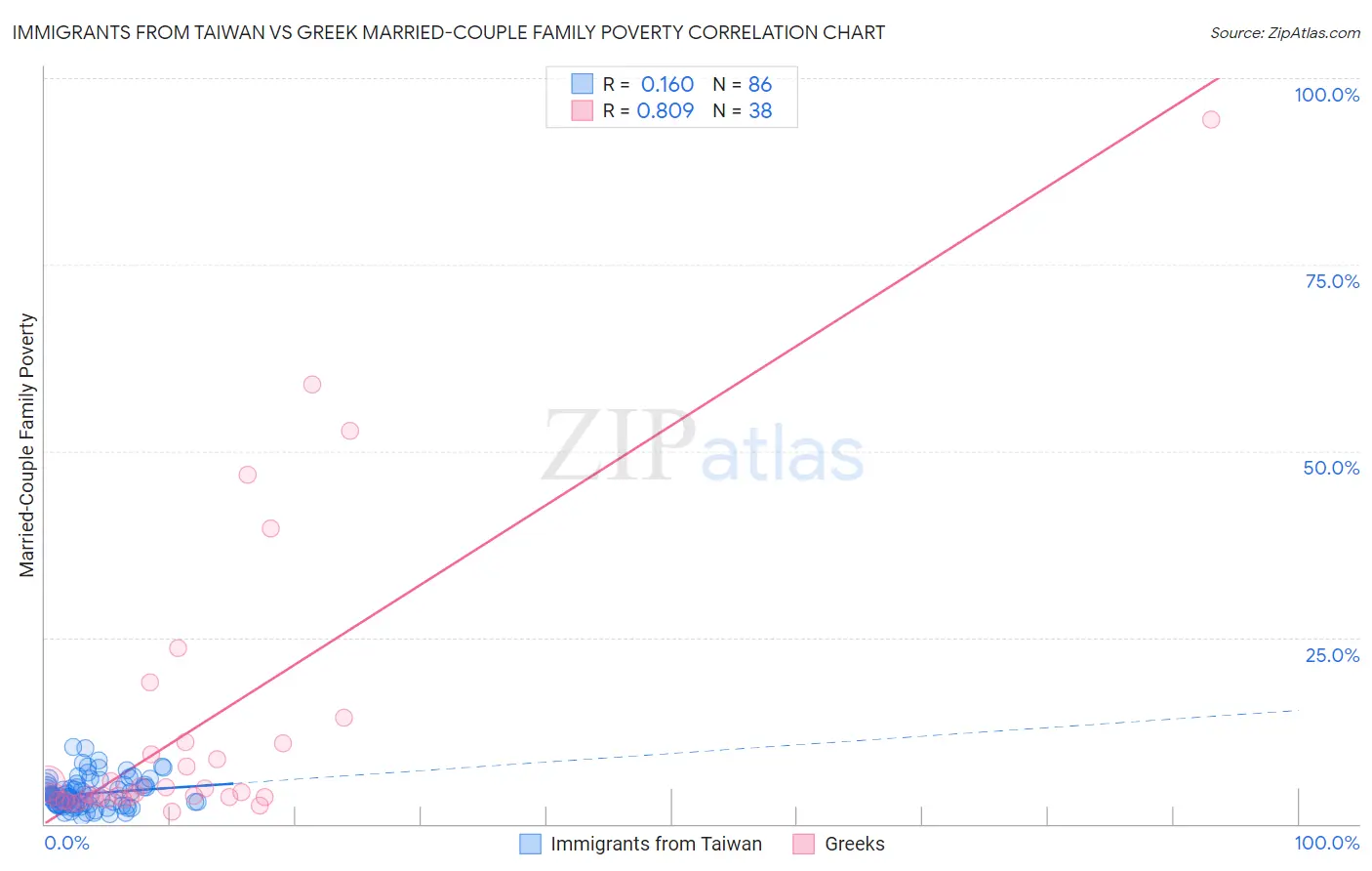 Immigrants from Taiwan vs Greek Married-Couple Family Poverty