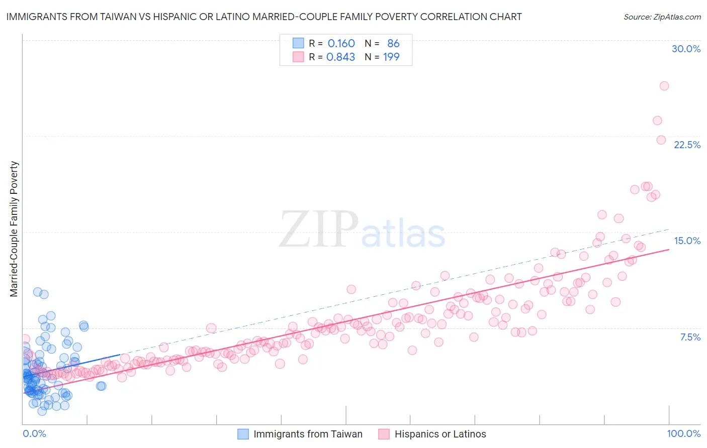 Immigrants from Taiwan vs Hispanic or Latino Married-Couple Family Poverty