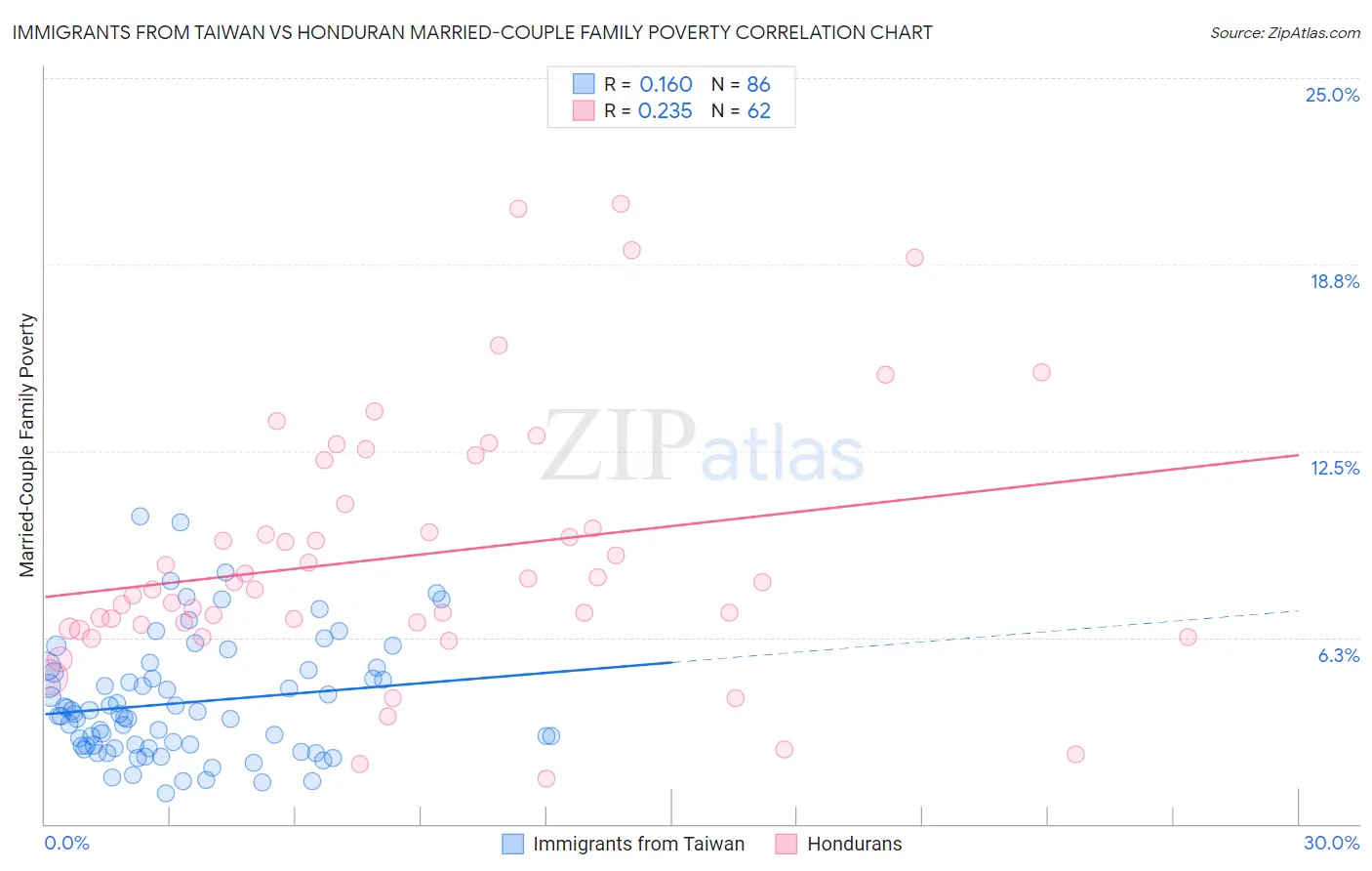 Immigrants from Taiwan vs Honduran Married-Couple Family Poverty