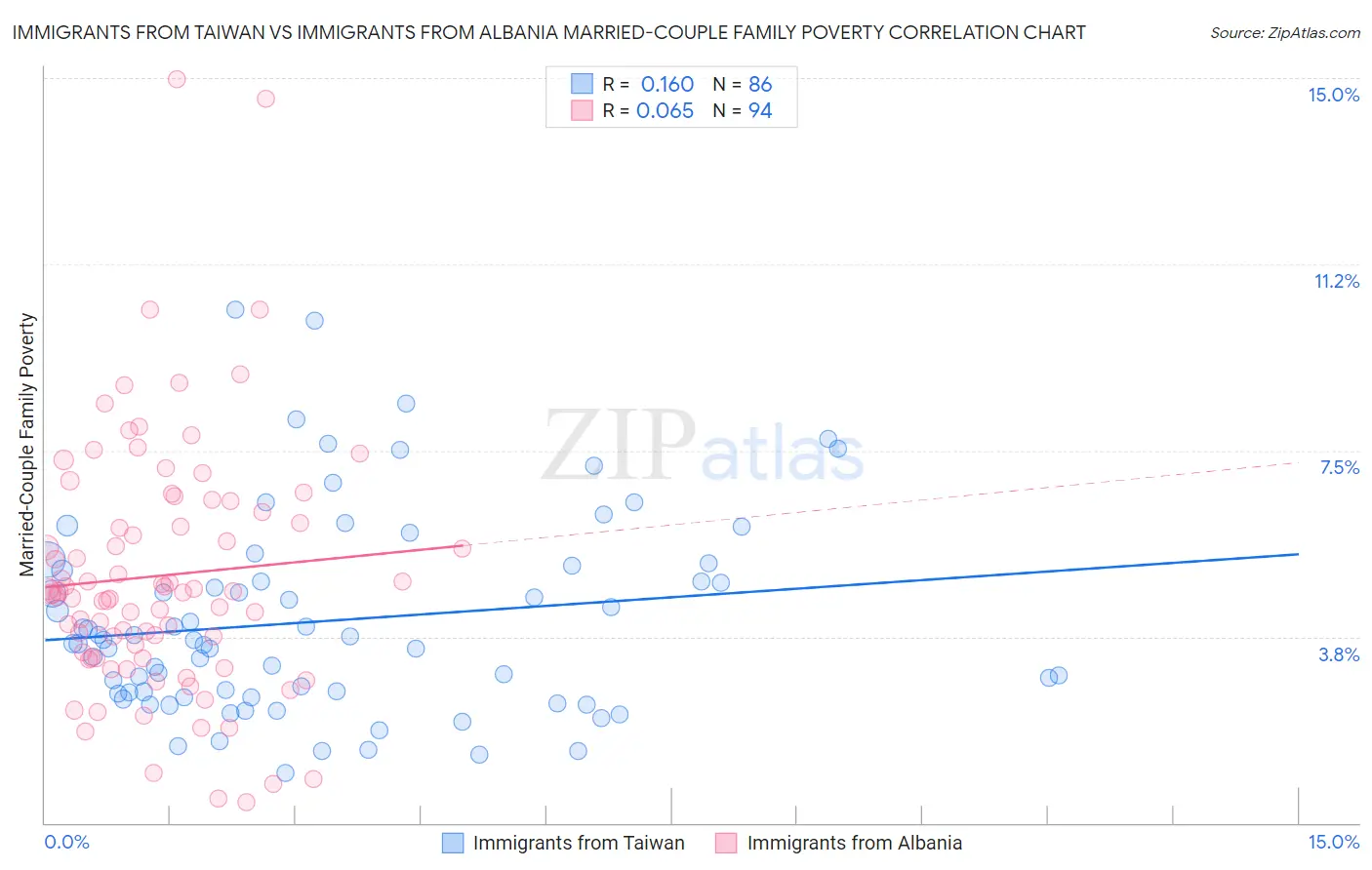 Immigrants from Taiwan vs Immigrants from Albania Married-Couple Family Poverty