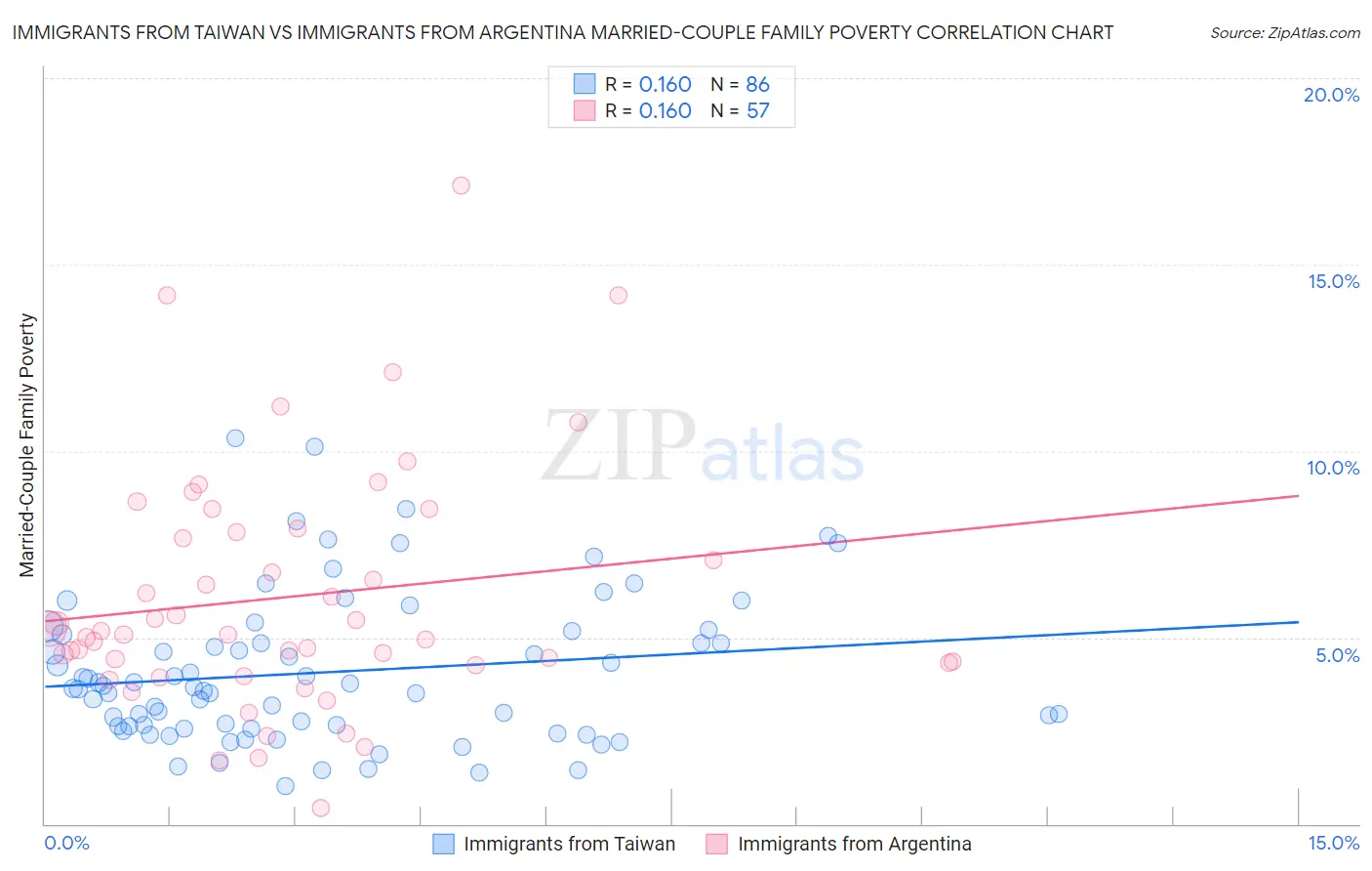 Immigrants from Taiwan vs Immigrants from Argentina Married-Couple Family Poverty