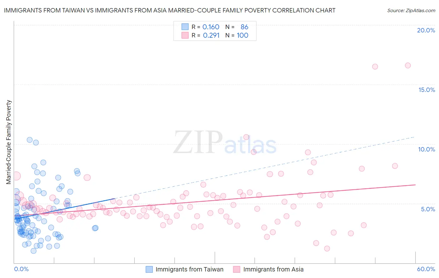 Immigrants from Taiwan vs Immigrants from Asia Married-Couple Family Poverty