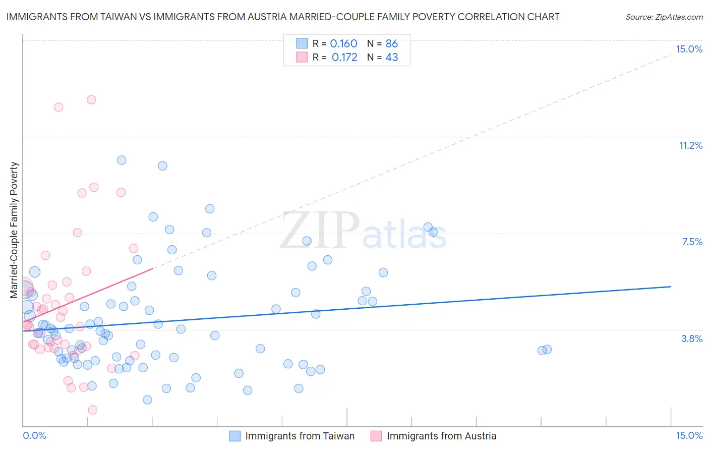 Immigrants from Taiwan vs Immigrants from Austria Married-Couple Family Poverty