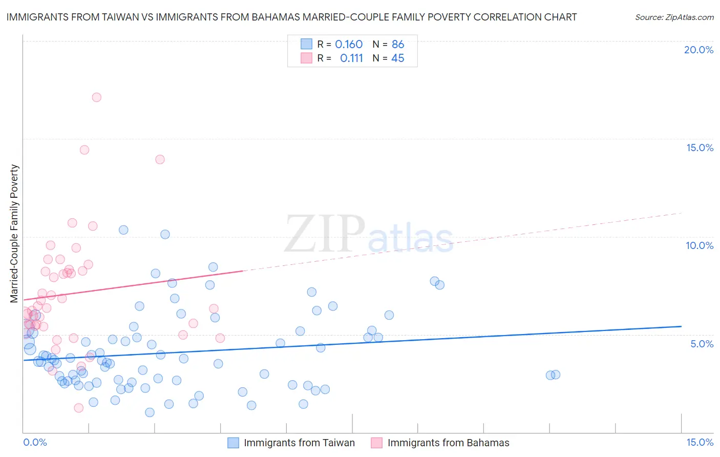 Immigrants from Taiwan vs Immigrants from Bahamas Married-Couple Family Poverty