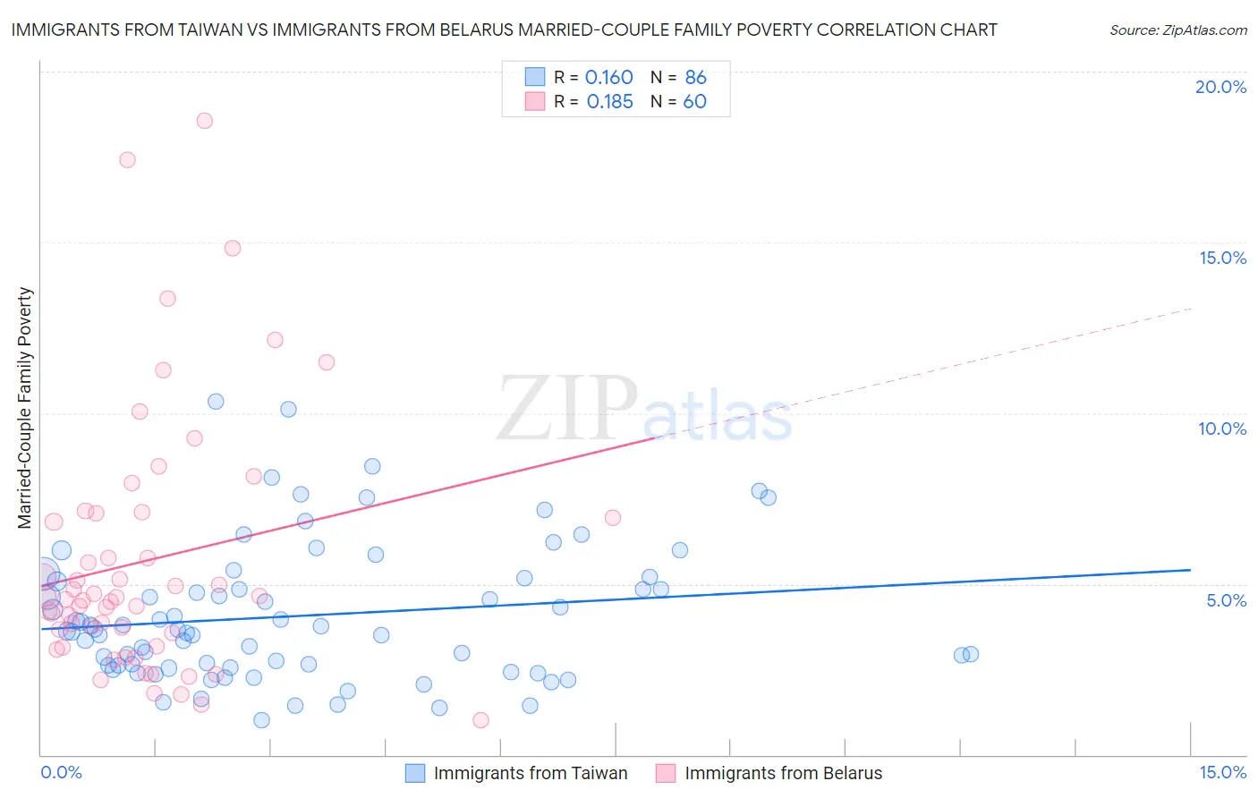 Immigrants from Taiwan vs Immigrants from Belarus Married-Couple Family Poverty