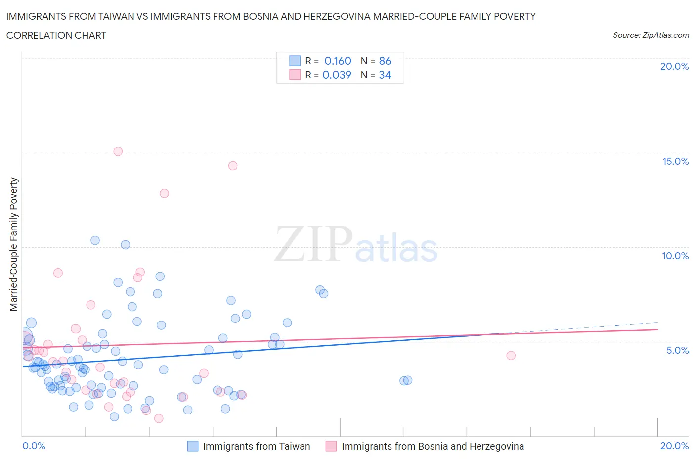 Immigrants from Taiwan vs Immigrants from Bosnia and Herzegovina Married-Couple Family Poverty