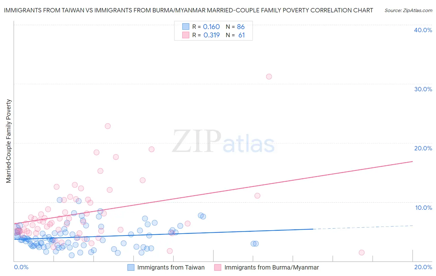 Immigrants from Taiwan vs Immigrants from Burma/Myanmar Married-Couple Family Poverty