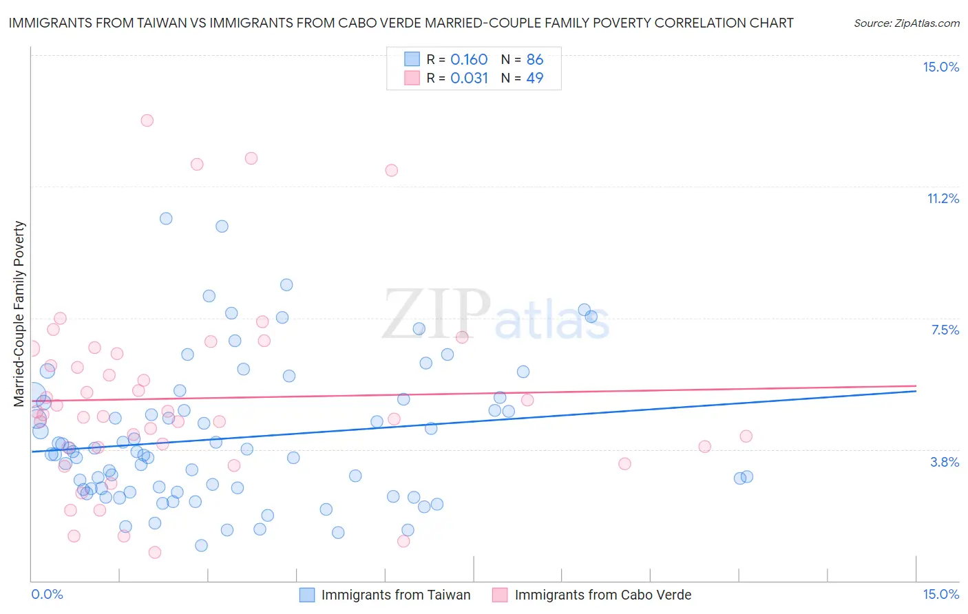 Immigrants from Taiwan vs Immigrants from Cabo Verde Married-Couple Family Poverty