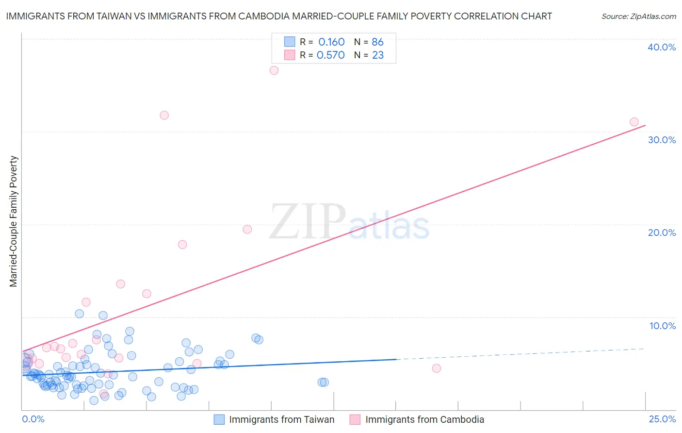 Immigrants from Taiwan vs Immigrants from Cambodia Married-Couple Family Poverty