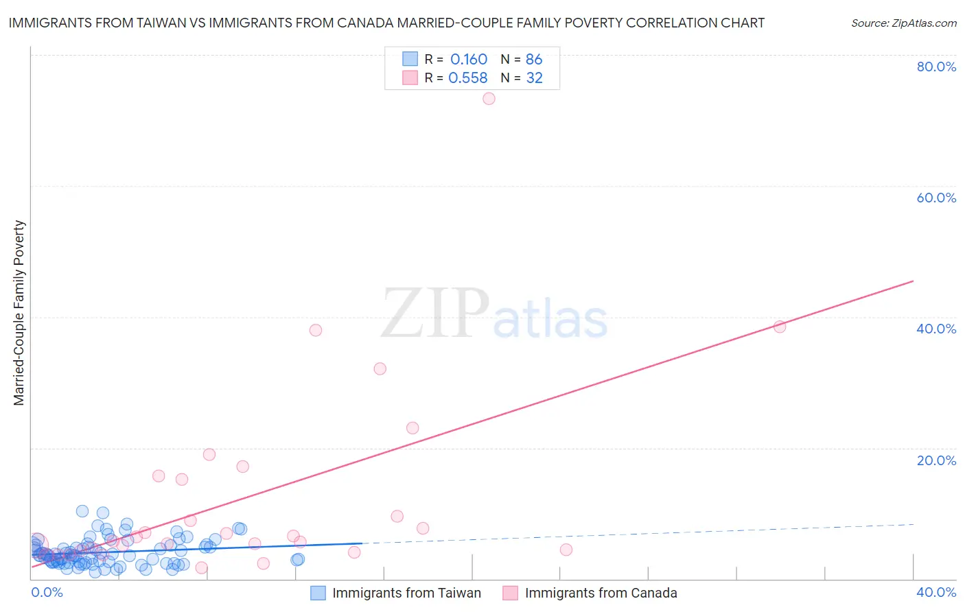 Immigrants from Taiwan vs Immigrants from Canada Married-Couple Family Poverty