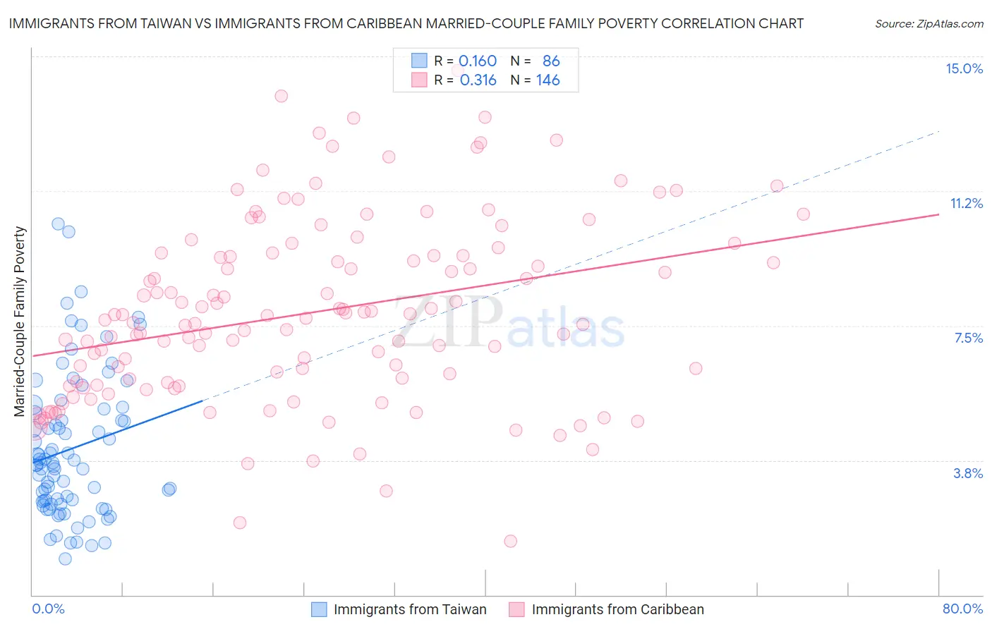 Immigrants from Taiwan vs Immigrants from Caribbean Married-Couple Family Poverty