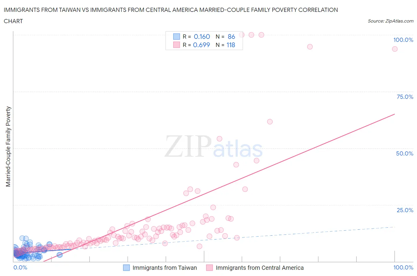Immigrants from Taiwan vs Immigrants from Central America Married-Couple Family Poverty
