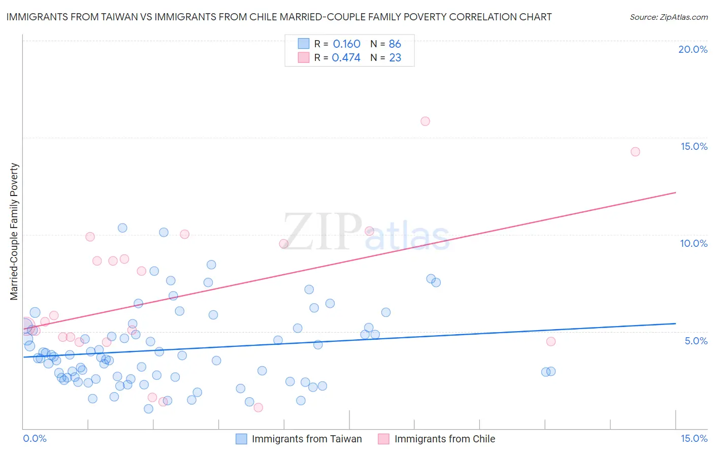 Immigrants from Taiwan vs Immigrants from Chile Married-Couple Family Poverty